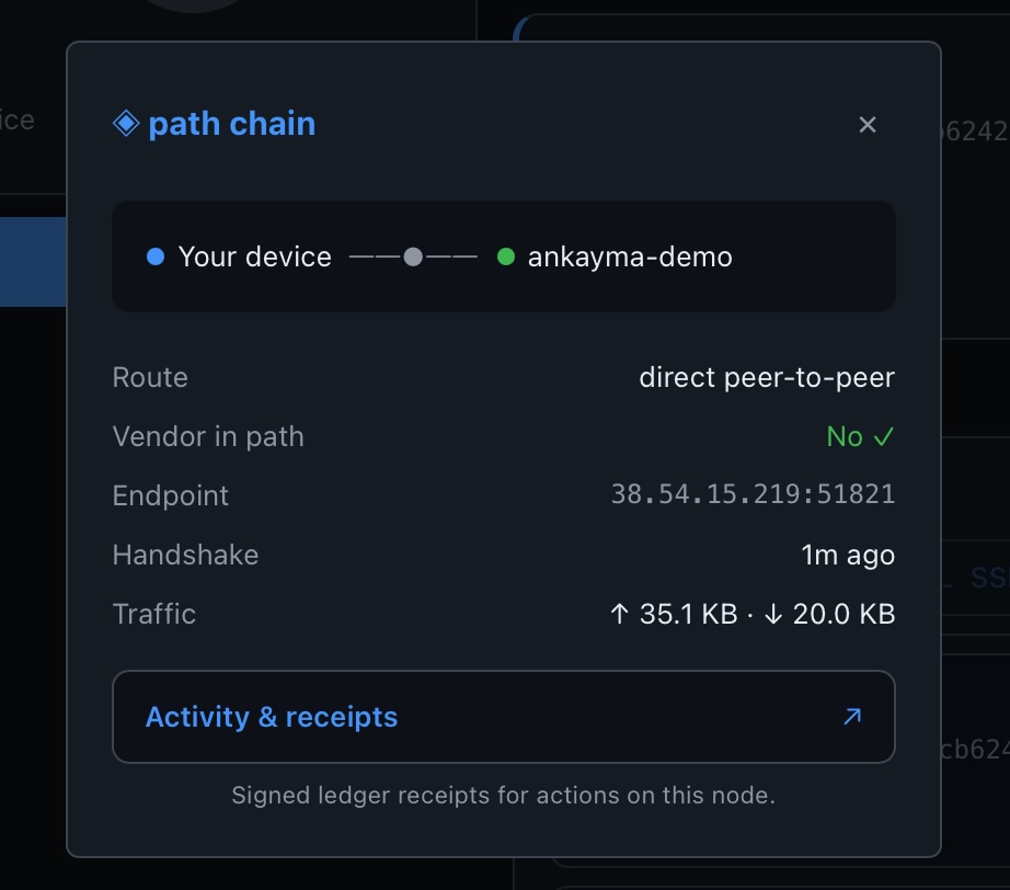 Ankayma path chain — direct peer-to-peer, Vendor in path: No